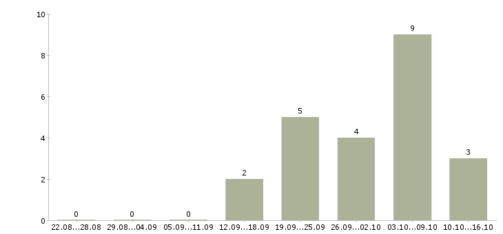 Работа ассистент руководителя в Новосибирске - Число вакансий в Новосибирске по специальности ассистент руководителя за 2 месяца