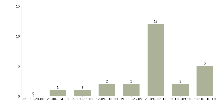 Работа водитель на оклад в Новосибирске - Число вакансий в Новосибирске по специальности водитель на оклад за 2 месяца