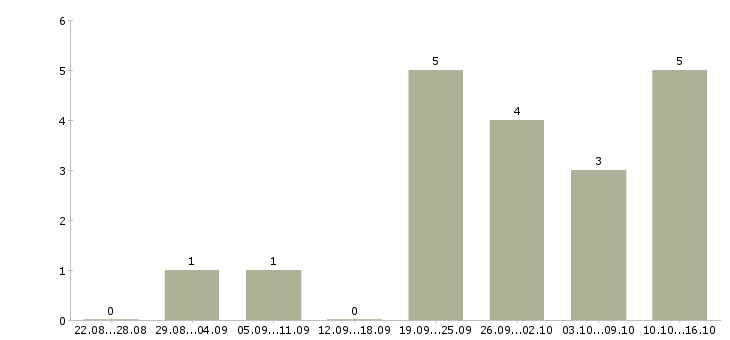 Работа мастер по строительным работам в Новосибирске - Число вакансий в Новосибирске по специальности мастер по строительным работам за 2 месяца