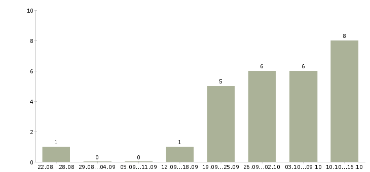 Работа охранник без опыта в Новосибирске - Число вакансий в Новосибирске по специальности охранник без опыта за 2 месяца