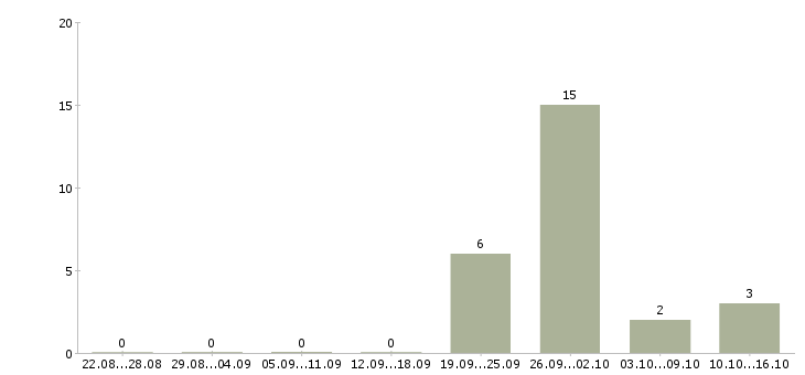 Работа менеджер по продажи недвижимости в Пскове - Число вакансий в Пскове по специальности менеджер по продажи недвижимости за 2 месяца