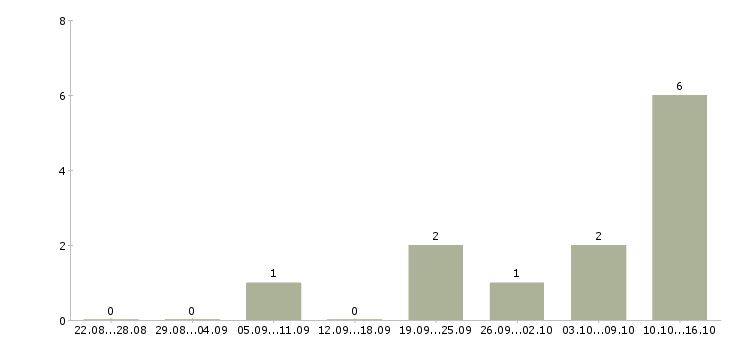 Работа продавец подработка в Пскове - Число вакансий в Пскове по специальности продавец подработка за 2 месяца