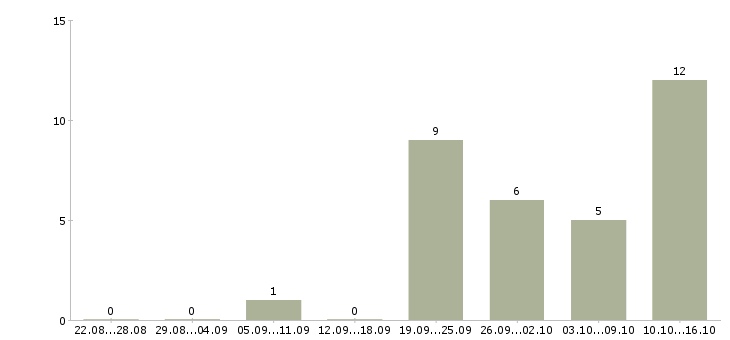 Работа консультант без опыта работы в Рязани - Число вакансий в Рязани по специальности консультант без опыта работы за 2 месяца