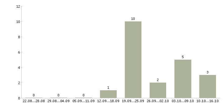 Работа менеджер салона в Рязани - Число вакансий в Рязани по специальности менеджер салона за 2 месяца