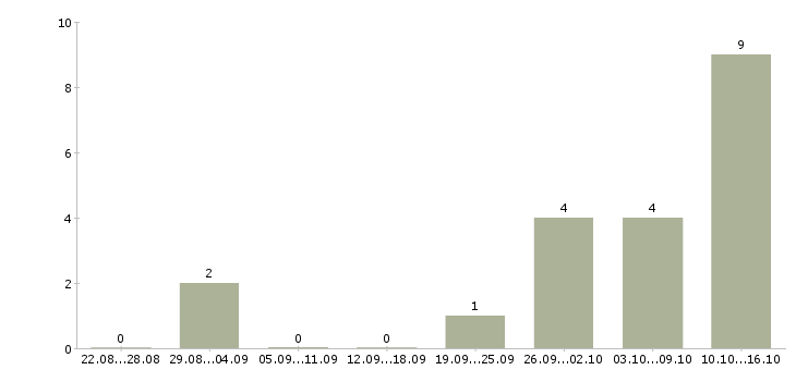 Работа администраторы интернет магазина в Саратове - Число вакансий в Саратове по специальности администраторы интернет магазина за 2 месяца