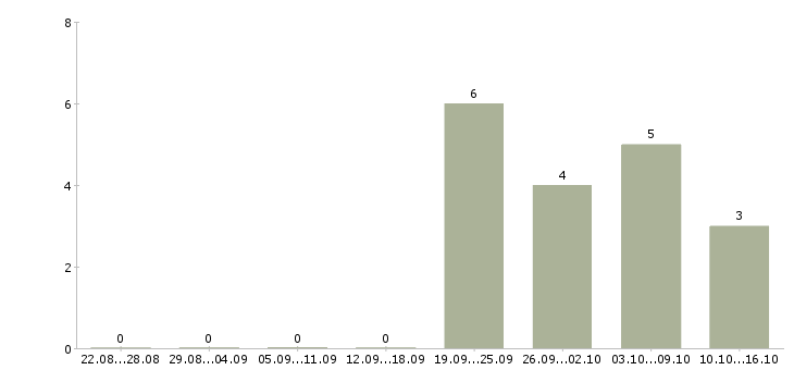 Работа проектный менеджер в Саратове - Число вакансий в Саратове по специальности проектный менеджер за 2 месяца