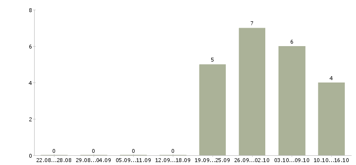 Работа кассир в супермаркет в Смоленске - Число вакансий в Смоленске по специальности кассир в супермаркет за 2 месяца