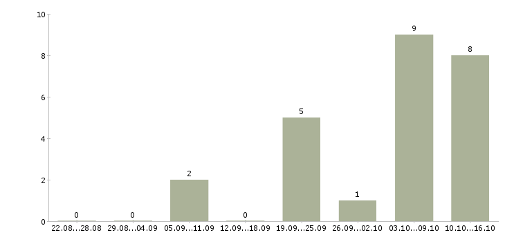 Работа менеджер по прямым продажам в Смоленске - Число вакансий в Смоленске по специальности менеджер по прямым продажам за 2 месяца