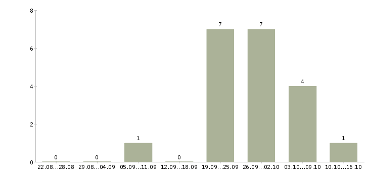 Работа специалист по обслуживанию и продажам в Смоленске - Число вакансий в Смоленске по специальности специалист по обслуживанию и продажам за 2 месяца