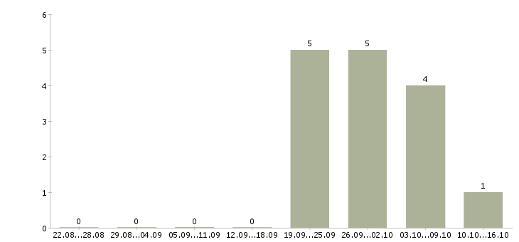 Работа специалист по оплате труда в Сочи - Число вакансий в Сочи по специальности специалист по оплате труда за 2 месяца