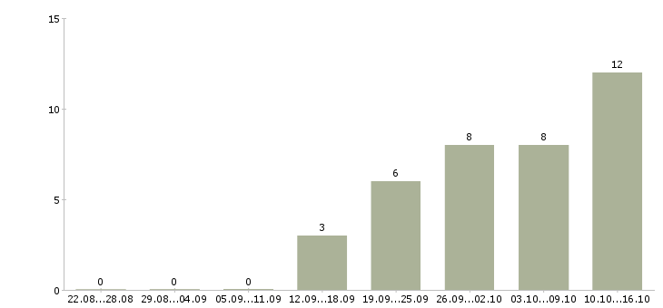 Работа менеджер прямых продаж в Ставрополе - Число вакансий в Ставрополе по специальности менеджер прямых продаж за 2 месяца
