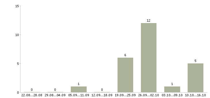 Работа управляющий по развитию в Ставрополе - Число вакансий в Ставрополе по специальности управляющий по развитию за 2 месяца