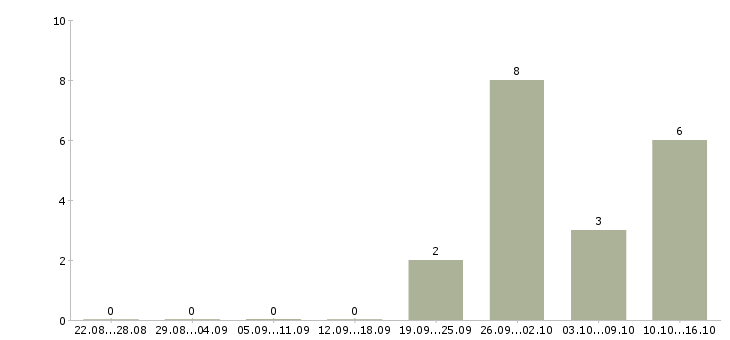Работа директор по контролю в Сыктывкаре - Число вакансий в Сыктывкаре по специальности директор по контролю за 2 месяца