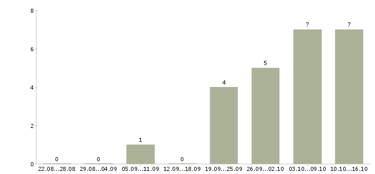 Работа специалист по выплатам в Тамбове - Число вакансий в Тамбове по специальности специалист по выплатам за 2 месяца