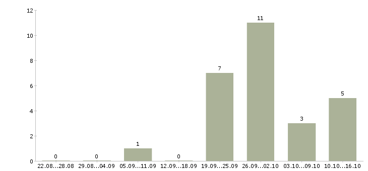 Работа водитель автомобиля с категорией с в Твери - Число вакансий в Твери по специальности водитель автомобиля с категорией с за 2 месяца