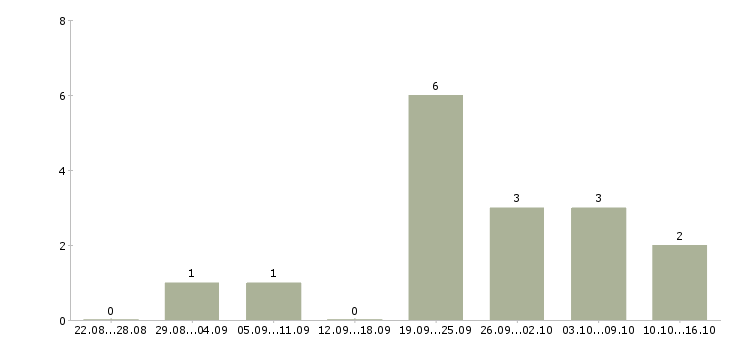 Работа консультант в интернет магазине в Твери - Число вакансий в Твери по специальности консультант в интернет магазине за 2 месяца