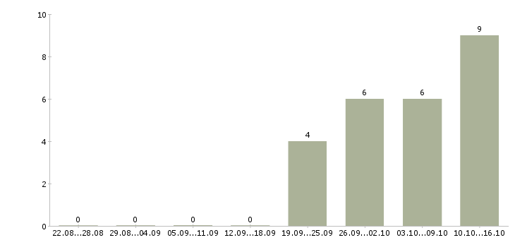 Работа оператор пк дома в Твери - Число вакансий в Твери по специальности оператор пк дома за 2 месяца