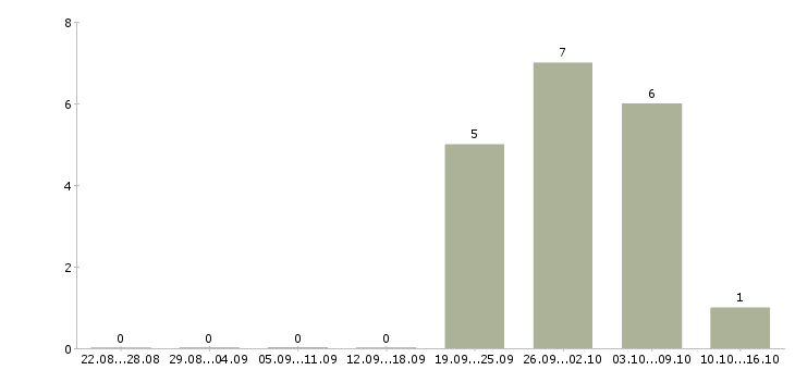 Работа рабочий сварщик в Твери - Число вакансий в Твери по специальности рабочий сварщик за 2 месяца