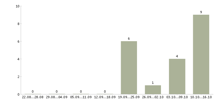 Работа менеджер по ключевым клиентам в Туле - Число вакансий в Туле по специальности менеджер по ключевым клиентам за 2 месяца