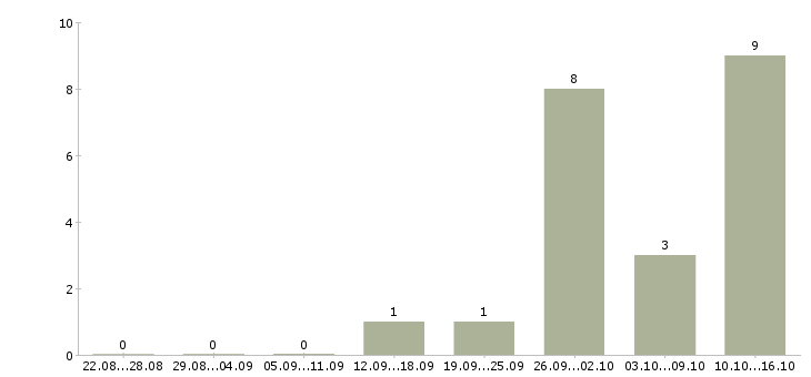 Работа слесарь вахта в Тюмени - Число вакансий в Тюмени по специальности слесарь вахта за 2 месяца