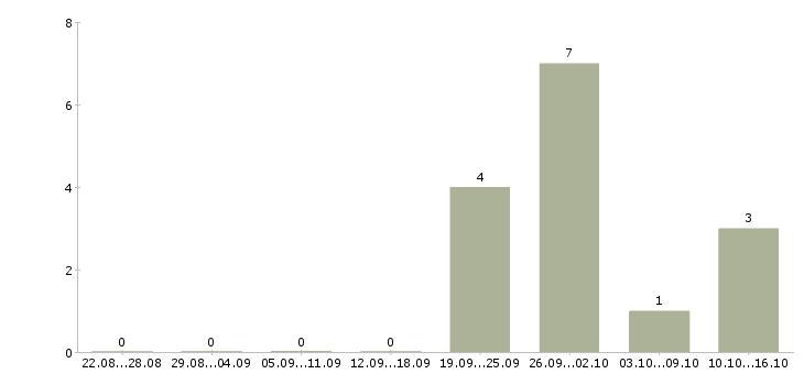 Работа бухгалтер на производство в Ульяновске - Число вакансий в Ульяновске по специальности бухгалтер на производство за 2 месяца