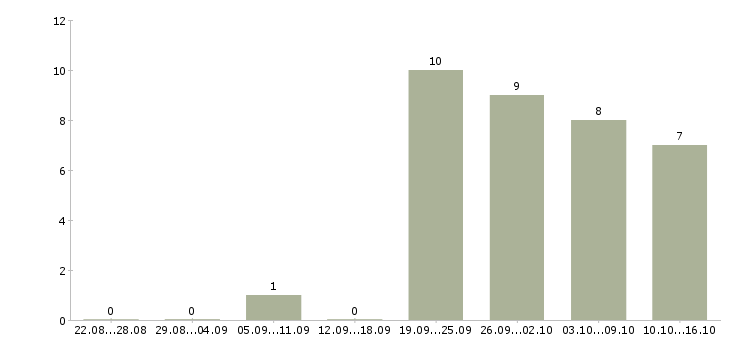 Работа специалист по организации труда в Ульяновске - Число вакансий в Ульяновске по специальности специалист по организации труда за 2 месяца