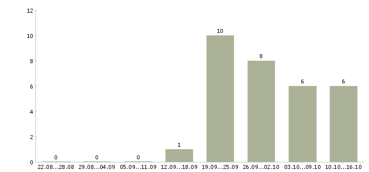 Работа менеджер по продажам автозапчастей в Хабаровске - Число вакансий в Хабаровске по специальности менеджер по продажам автозапчастей за 2 месяца