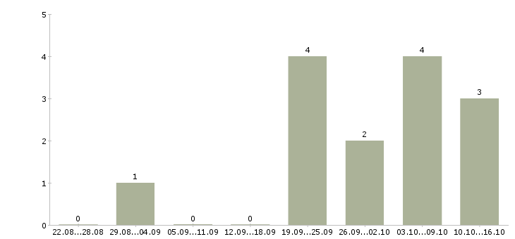 Работа начальник планового отдела в Челябинске - Число вакансий в Челябинске по специальности начальник планового отдела за 2 месяца