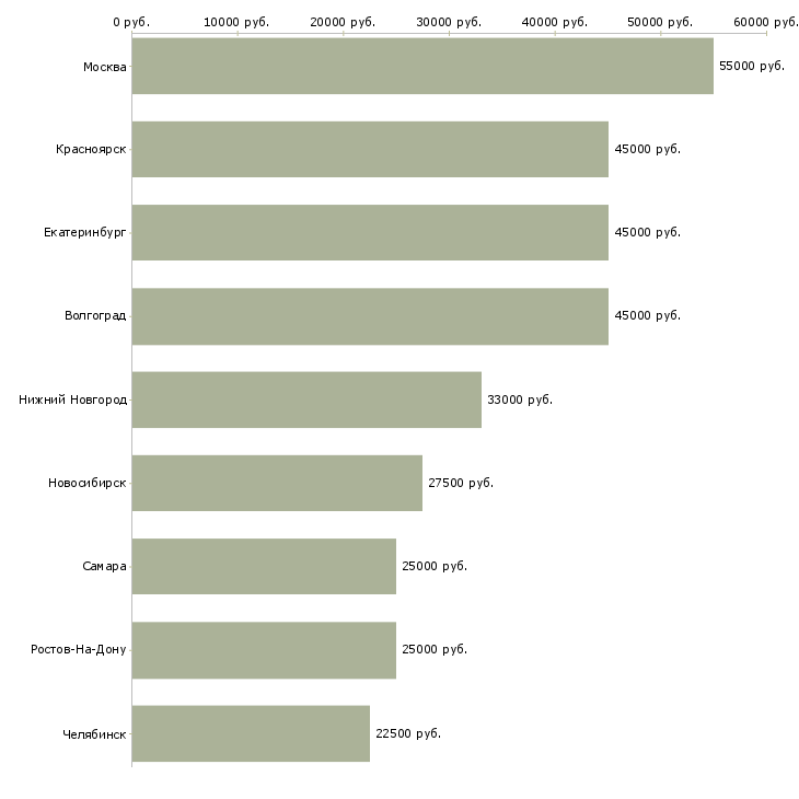 Поиск работы административный помощник в офис-Медиана зарплаты для вакансии «административный помощник в офис» в других городах