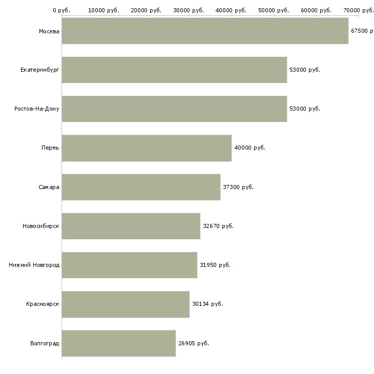 Поиск работы ведущий инженер по планированию-Медиана зарплаты для вакансии «ведущий инженер по планированию» в других городах