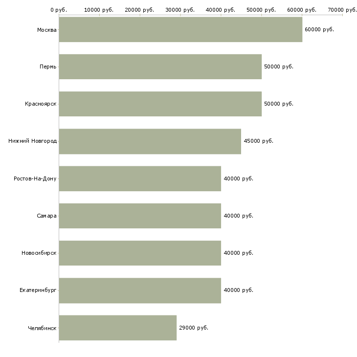 Поиск работы водитель такси на автомобили компании-Медиана зарплаты для вакансии «водитель такси на автомобили компании» в других городах