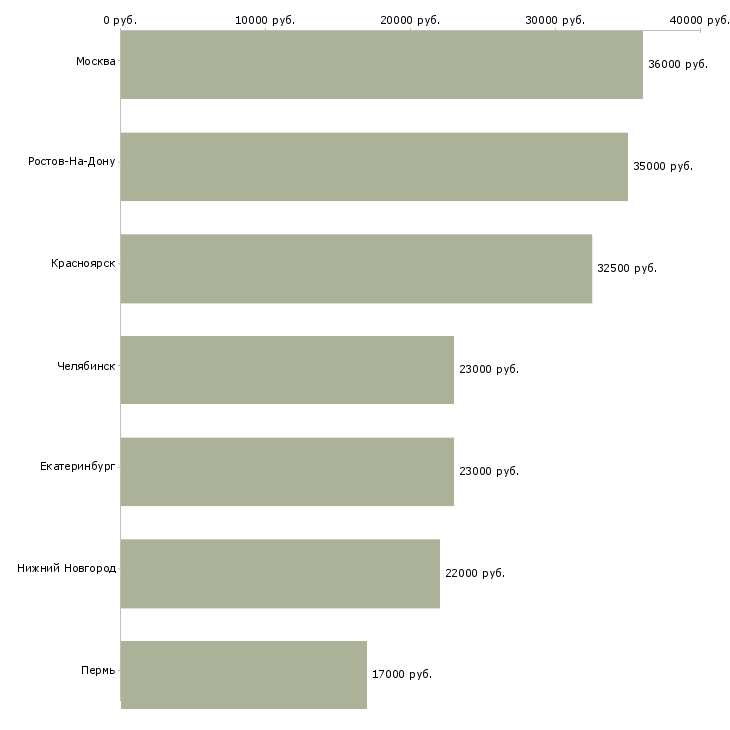 Поиск работы грузчик работник зала-Медиана зарплаты для вакансии «грузчик работник зала» в других городах