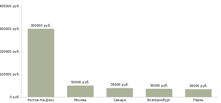 Поиск работы заведующий мясным и рыбным производством-Медиана зарплаты для вакансии «заведующий мясным и рыбным производством» в других городах