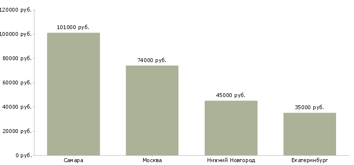 Поиск работы заместитель начальника отдела технического контроля-Медиана зарплаты для вакансии «заместитель начальника отдела технического контроля» в других городах