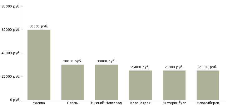 Поиск работы инженер по ремонту техники apple-Медиана зарплаты для вакансии «инженер по ремонту техники apple» в других городах