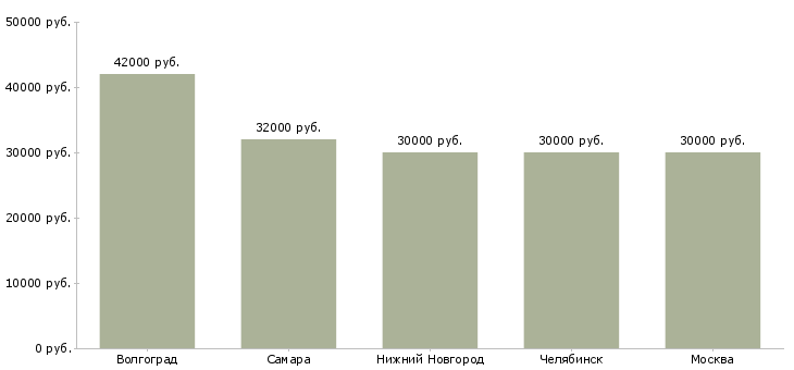 Поиск работы комплектовщики на завод вахта-Медиана зарплаты для вакансии «комплектовщики на завод вахта» в других городах