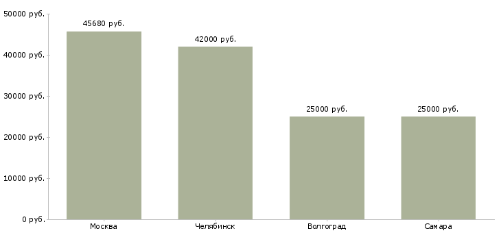 Поиск работы комплектовщица на производство-Медиана зарплаты для вакансии «комплектовщица на производство» в других городах
