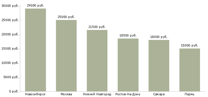 Поиск работы медицинская сестра участковая врача педиатра-Медиана зарплаты для вакансии «медицинская сестра участковая врача педиатра» в других городах