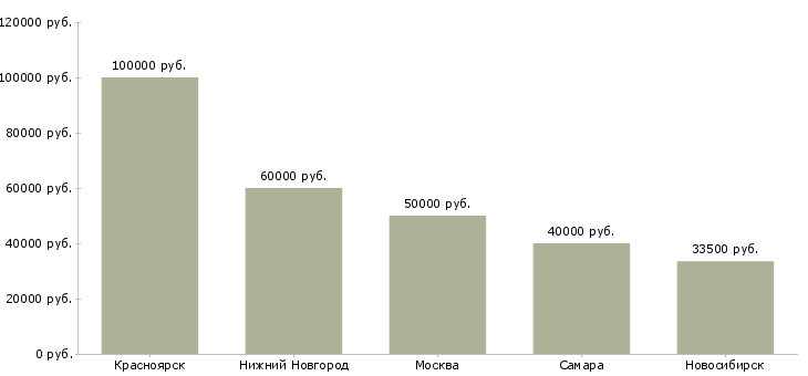 Поиск работы менеджер контейнерных перевозок-Медиана зарплаты для вакансии «менеджер контейнерных перевозок» в других городах