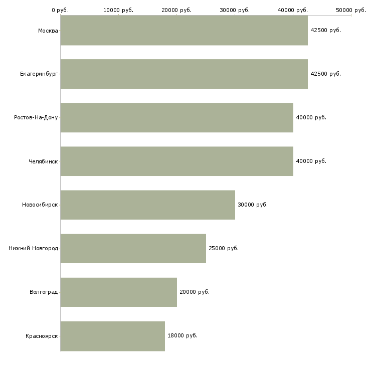 Поиск работы менеджер по кредитованию малого бизнеса-Медиана зарплаты для вакансии «менеджер по кредитованию малого бизнеса» в других городах