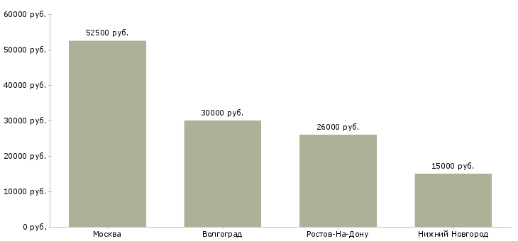 Поиск работы менеджер по оптовым продажам косметики-Медиана зарплаты для вакансии «менеджер по оптовым продажам косметики» в других городах