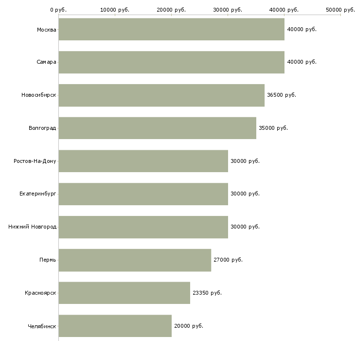 Поиск работы менеджер по продажам страховых услуг-Медиана зарплаты для вакансии «менеджер по продажам страховых услуг» в других городах