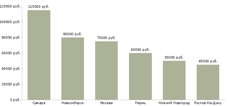 Поиск работы начальник производства металлообработка-Медиана зарплаты для вакансии «начальник производства металлообработка» в других городах