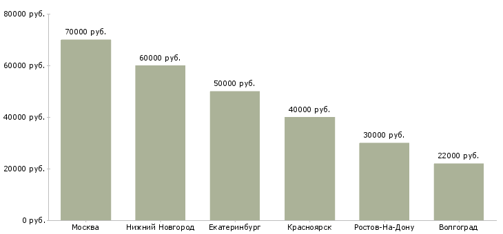 Поиск работы начальник сети офисов-Медиана зарплаты для вакансии «начальник сети офисов» в других городах