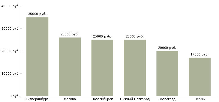 Поиск работы повар в ресторан быстрого питания-Медиана зарплаты для вакансии «повар в ресторан быстрого питания» в других городах
