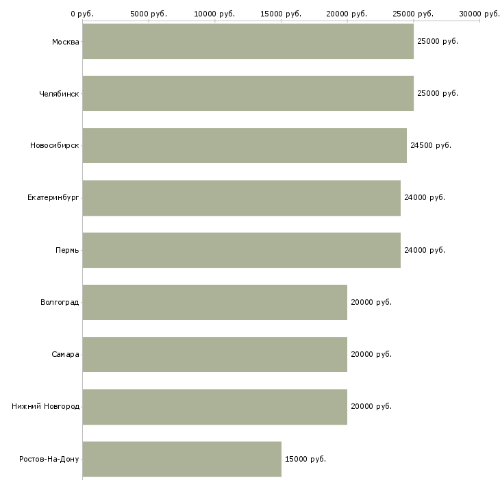 Поиск работы преподаватель английского языка по skype-Медиана зарплаты для вакансии «преподаватель английского языка по skype» в других городах
