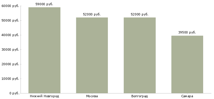 Поиск работы сборщик на мебельную фабрику-Медиана зарплаты для вакансии «сборщик на мебельную фабрику» в других городах