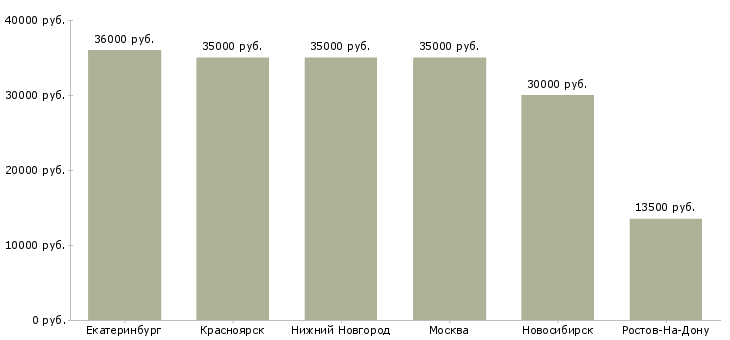 Поиск работы сотрудник бригады ресторана-Медиана зарплаты для вакансии «сотрудник бригады ресторана» в других городах