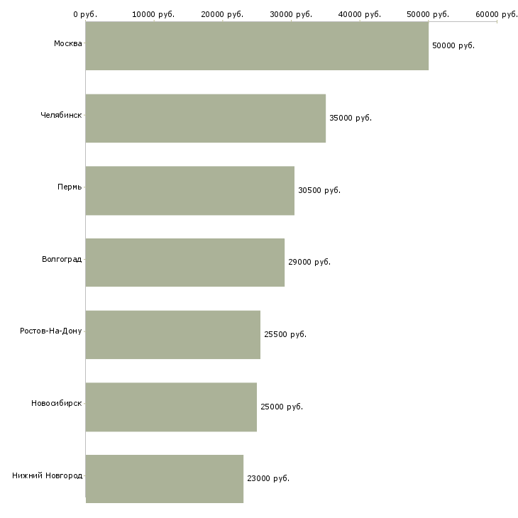 Поиск работы сотрудник с функциями бухгалтера-Медиана зарплаты для вакансии «сотрудник с функциями бухгалтера» в других городах