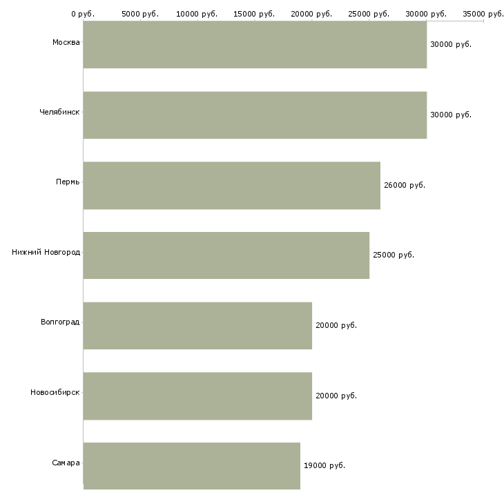 Поиск работы специалист по продажам мегафон-Медиана зарплаты для вакансии «специалист по продажам мегафон» в других городах